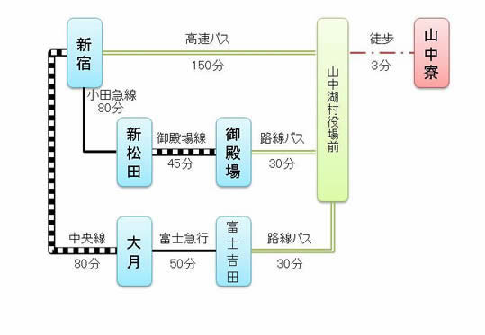 山中寮へのアクセス