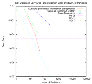 Fig1. Discretization error and number of partitions