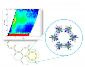 量子液体状態を特徴づけるエネルギーギャップ（左上）。銅イオンがつくる乱れた蜂の巣格子（左下）。蜂の巣格子上のスピンと軌道のつくる量子状態(右）。© Satoru Nakatsuji and Hiroshi Sawa 