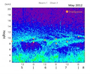 Time and height section of the scattering echo in the troposphere and stratosphere by the vertical beam of the PANSY radar at Syowa Station, 5-8 May, 2012. © University of Tokyo/NIPR/Kyoto University (K. Sato, M. Tsutsumi, T. Sato)