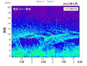 2012年5月5~8日に観測された大気散乱エコー強度の時間高度断面図 © University of Tokyo/NIPR/Kyoto University (K. Sato, M. Tsutsumi, T. Sato)