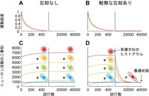 ニューロン1,000個を用いたシミュレーションの結果。© Masaya Hirashima and Daichi Nozaki