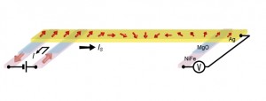 Spins are injected into nonmagnetic Ag by applying a bias current across the FeNi/MgO/Ag interface © Yoshichika Otani