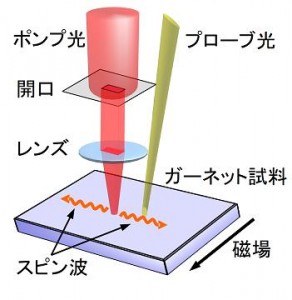 スピン波の発生とその伝播方向の制御方法 © Takuya Satoh