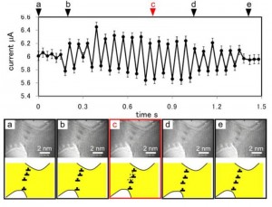 Electrical current oscillation of gold nanocontact due to dislocation movement. © Tadashi Ishida