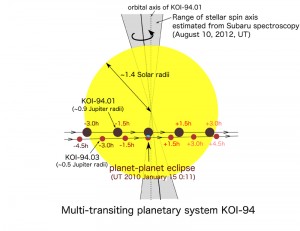 A schematic illustration of the KOI-94 system combining the Subaru and Kepler data © Kento Masuda