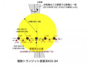今回の研究で得られたKOI-94系の概念図 © 増田賢人