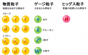 素粒子標準模型