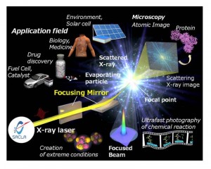Application field of focused X-ray free electron laser pulse © Hirokatsu Yumoto (JASRI)