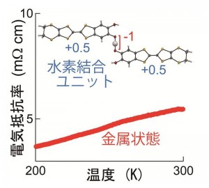 純有機単成分導体の分子ユニット構造とその電気抵抗率 © Hatsumi MORI