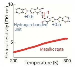 Figure: Structure of the molecular unit and electrical resistivity in the purely organic single-component conductor.© Hatsumi MORI