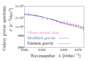 Power spectrum of galactic distribution as a function of a wavenumber. © Hayato Motohashi