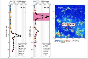 © JAMSTEC and Kato Lab. 南鳥島南方海域で採取されたピストンコアの総レアアース含有量の深度分布。PC05の海底下3m付近に6,600ppmに達する超高濃度レアアース泥が存在する。