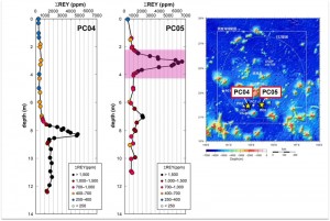 © JAMSTEC and Kato Lab. Depth profiles of ΣREY contents in piston cores around Minami-Torishima. Very highly concentrated (6,600ppm) rare earth deposits were found just three meters below the surface at PC05.