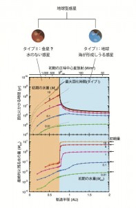 初期に様々な水量をもった惑星が固化するまでの時間と最終的に残る水の量を惑星の軌道半径に対して描いた図