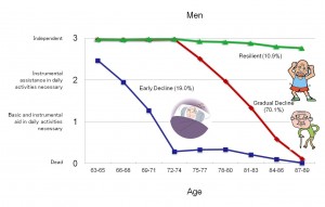 Trajectories of independent living