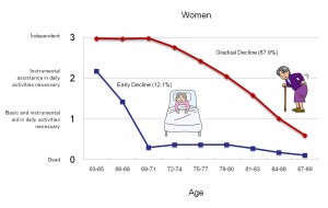 Trajectories of independent living