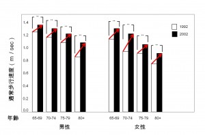 （図2）高齢者は若返っている