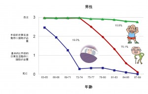 （図3）自立度の変化パターン