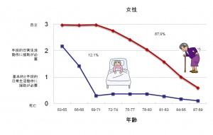 （図4）自立度の変化パターン