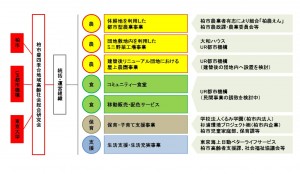 （図6）就労の場を創る