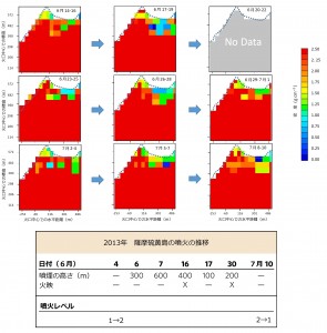 CC-BY (c) Hiroyuki K. M. Tanaka, Taro Kusagaya, & Hiroshi Shinohara, Nature Communications, Vol.5, No. 3381。ミュオグラフィ動画の時系列変化。　フレームレートは10フレーム/月。6月16日、6月30日にはそれぞれ、400mと200mの噴煙と火映が観測されたが、マグマ（オレンジ～赤色）がそれに合わせて上昇している様子が分かる。噴火後は一定時間後にマグマが下降し、上部に空洞（黄色～緑～青）が残されている。