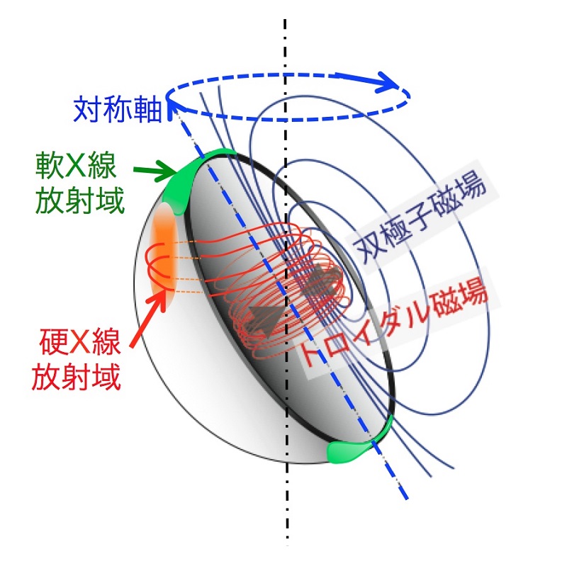 宇宙で最強な磁石天体が、磁力でわずかに変形している兆候を発見                                 「すざく」衛星でマグネターの首振り運動を検出