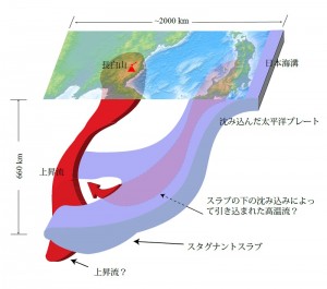 沈み込んだ太平洋プレート（スラブ）と長白山下のマントル内の上昇流の様子を描いた想像図。スラブ（青）とその西側にあるマントルの低速度領域（赤）。これは滞留しているスラブが途切れ、温かいあるいは軟らかい物質があることを意味している。