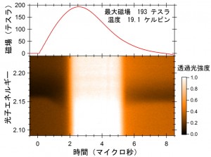 固体酸素α相（大圧下、低温で3種類存在する固体酸素のうちの一つ）の磁気光透過スペクトルの2次元画像と最高193テスラのパルス磁場波形。強磁場領域において、新しい相の出現に伴って酸素由来の2分子吸収強度の激減と透過光強度の急激な増大が観測された。