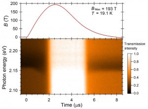 © 2014 Yasuhiro H. Matsuda. Two-dimensional optical transmission spectra of the solid oxygen α phase (one of three solid phases of oxygen that exist under atmospheric pressure and at low temperatures) and the waveform of the pulsed magnetic field up to 193 T are shown as a function of time. The bi-molecular absorption intensity drastically decreases and simultaneously the transmission intensity significantly increases, which is due to emergence of the novel phase of solid oxygen.