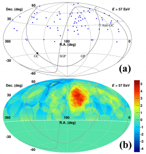 © 2014 R.U. Abbasi et al. (Telescope Array Collaboration) a) The arrival direction distribution and b) their significance map of the highest-energy cosmic rays in equatorial coordinates. The cluster of events has a statistical significance of 5.1 sigma (19 events were observed, whereas 4.5 events are expected in an isotropic distribution by oversampling using 20-degree-radius circles). Significance in red is larger, whereas that in blue is smaller. The field of view of the Telescope Array detector is the region above the dashed curve. The gray solid curves indicate the galactic plane (GP) and supergalactic plane (SGP).
