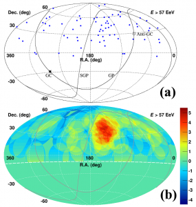 a) The arrival direction distribution and b) their significance map of the highest-energy cosmic rays in equatorial coordinates. The cluster of events has a statistical significance of 5.1 sigma (19 events were observed, whereas 4.5 events are expected in an isotropic distribution by oversampling using 20-degree-radius circles). Significance in red is larger, whereas that in blue is smaller. The field of view of the Telescope Array detector is the region above the dashed curve. The gray solid curves indicate the galactic plane (GP) and supergalactic plane (SGP).