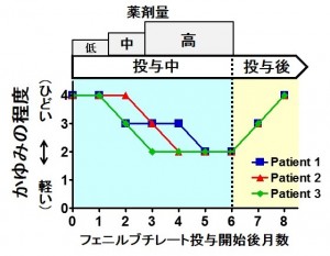 © 2014 林久允、長谷川泰浩 行性家族性肝内胆汁うっ滞症1型を患っている子供がフェニルブチレートを飲んでいる間とその後のかゆみの程度の推移。かゆみの程度5段階(0:かゆみなし、4:かゆみが原因のひっかき傷や出血あり)で評価。