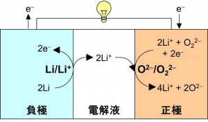 新原理の電池の理想的な反応の模式図。正極で酸化リチウムと過酸化リチウムの間の酸化還元反応を、負極で金属リチウムの酸化還元反応を利用。