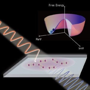 © 2014 Ryo Shimano. When a superconductor is illuminated by terahertz light, an oscillation of the superconducting order parameter is induced, which corresponds to the oscillation of the macroscopic wavefunction of the superconductor. This oscillation becomes huge when resonant with the Higgs mode, efficiently generating a third harmonic oscillation with three times the frequency of the incident wave.