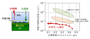 © 2014 喜多 浩之 (c) 2014 喜多 浩之。(左) SiC/SiO2界面酸化の模式図。界面欠陥の低減には、副生成物の炭素を一酸化炭素として脱離させることが有効。(右)本研究で得られた4H-SiC/SiO2界面の欠陥準位密度を従来の報告値と比較した。実線は本研究結果、また、斜線領域は従来報告されている典型的な値を示す。横軸には、界面欠陥準位のエネルギーをSiCの伝導帯エネルギー端を基準にとって示した。