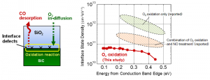 © 2014 Koji Kita. (c) Koji Kita. (Left) Schematic of oxidation of SiC/SiO2 interface. The desorption of byproduct carbon as carbon monoxide is an effective way to reduce interface defect formation. (Right) Interface state density of 4H-SiC/SiO2 observed in this study, compared with previously reported typical values (hatched areas). The horizontal axis shows the energy levels of defect states referred to the conduction band edge of SiC.