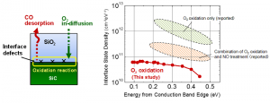 (c) Koji Kita. (Left) Schematic of oxidation of SiC/SiO2 interface. The desorption of byproduct carbon as carbon monoxide is an effective way to reduce interface defect formation. (Right) Interface state density of 4H-SiC/SiO2 observed in this study, compared with previously reported typical values (hatched areas). The horizontal axis shows the energy levels of defect states referred to the conduction band edge of SiC.