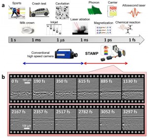 a, Time scale of dynamic phenomena. b, Observation of electronic motion and atomic lattice vibrations with STAMP.