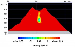 図3：薩摩硫黄島の透過像 火口300m程下に、予想を越える大量な低密度マグマの姿が写っていました。 (c) 2014　田中宏幸