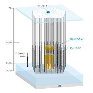 図4：ニュートリノ観測装置IceCube 透過力の高いニュートリノは物質との反応頻度が非常に低いため、なるべく大きな標的で飛来するニュートリノを待ち受ける必要があります。天然の氷でできた1km3もの世界一大きな標的を持つIceCubeは、数の少ない高エネルギーニュートリノを検出できる強力な観測装置です。 (c) 2014 東京大学