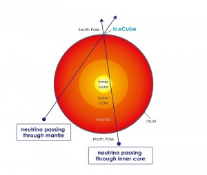 Figure 5: Principle behind visualization of the earth's interior. The direction of flight and number of neutrinos that have passed through the earth are measured. (c) 2014 University of Tokyo.