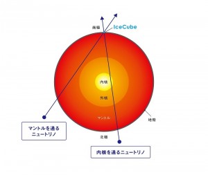 図5：地球内部の透視法の原理  地球を通り抜けて来たニュートリノの方向や数を測定します。 (c) 2014 東京大学
