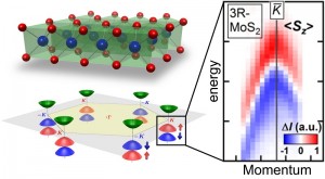 二硫化モリブデンの結晶構造（左上）、電子状態（左下）とスピン・角度分解光電子分光法により得られたスペクトル（右）。