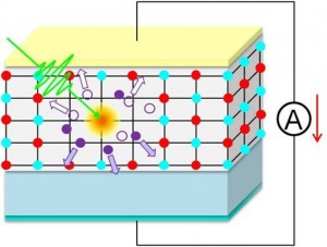 Schematic of a phase transition from an insulating to metallic state observed when shining a light on a charge-ordered insulator as localized charge carriers become  mobile simultaneously. During this phase transition, multiple charge carriers are generated from one photon, which is called multiple carrier generation. In order to utilize this phenomenon in a photovoltaic device, it is necessary to invoke the photoinduced phase transition at the interface of a heterojunction as shown in the figure.