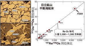 © 2014 Kato Lab. and JAMSTEC. 日立鉱床の反射顕微鏡写真(左)および化学分析により得られる187Re/188Os同位体比と187Os/188Os同位体比の近似直線(Re-Osアイソクロン、右) 。Re-Osアイソクロンより、日立不動滝鉱床の年代は5億3,300 ± 1,300万年前と求められ、日本列島最古の鉱床であることが明らかになった。