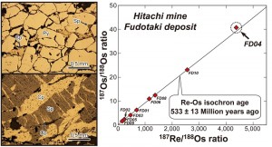 © 2014 Kato Lab. and JAMSTEC. epresentative photomicrographs (left) and Re-Os isochron (right, a regression line of 187Re/188Os and 187Os/188Os ratios) of the Hitachi deposit. The Re-Os isochron age of the Hitachi-Fudotaki deposit was calculated to be 533 ± 13 Ma and the Hitachi deposit is classified as the oldest ore deposit in Japan.