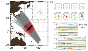 (1) Event-receiver geometry with great circle ray paths. Earthquakes are red circles beneath Tonga and Fiji, and seismic stations are blue triangles in Japan. Raypaths in the red area sample the D’’ region. The inset at the top right of this panel shows the locations of the six cross-sections in panel 2b. (2)(a) Map views of the lateral heterogeneity of S velocities obtained by the inversion relative to the average velocity for that depth. (2)(b) Six cross-sections at the locations shown in the inset in panel 1. An ‘inverse-Y tower-shaped’ low-velocity anomaly with a height of 300 km (panels v and vi of the cross sections in the lower half of panel 2, see arrows) can be seen.