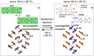 © 2014 Akira Ueda. A purely organic material, κ-D3(Cat-EDT-TTF)2, is composed of a unit structure where Cat-EDT-TTF molecules (green colored, left) are connected by an (O???D???O) hydrogen bond. At 185K (?88℃), deuterium and electron transfer occurs, changing the electric charge on the two Cat-EDT-TTF molecules, which results in the switching of electrical conductivity (semiconductor ? insulator) and magnetism (paramagnetic ? nonmagnetic)