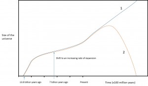 Expansion of the universe from the Big Bang, 13.8 billion years ago, and the competition between dark matter and dark energy: Two scenarios Expansion of the universe from the Big Bang, 13.8 billion years ago, and the competition between dark matter and dark energy: Two scenarios